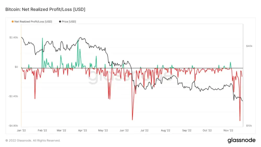 CryptoSlate Wrapped Daily: Bitcoin-gruvarbetare fortsätter att sälja eftersom realiserade förluster från FTX överstiger LUNA kollaps PlatoBlockchain Data Intelligence. Vertikal sökning. Ai.