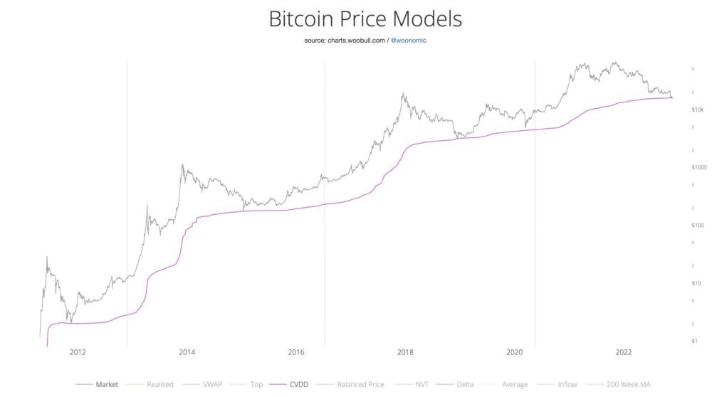 Bitcoin-prijsmodellen