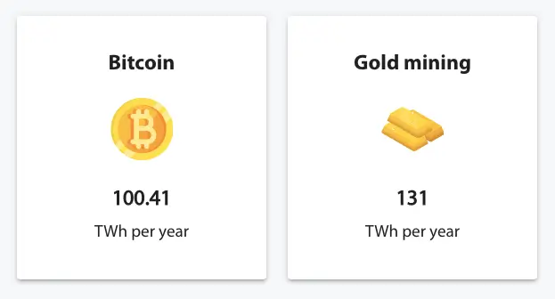 Bisogni energetici per l'estrazione di Bitcoin vs Gold
