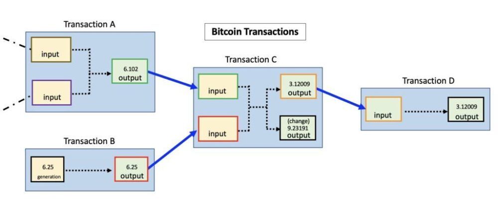 Bitcoin-transaktiot