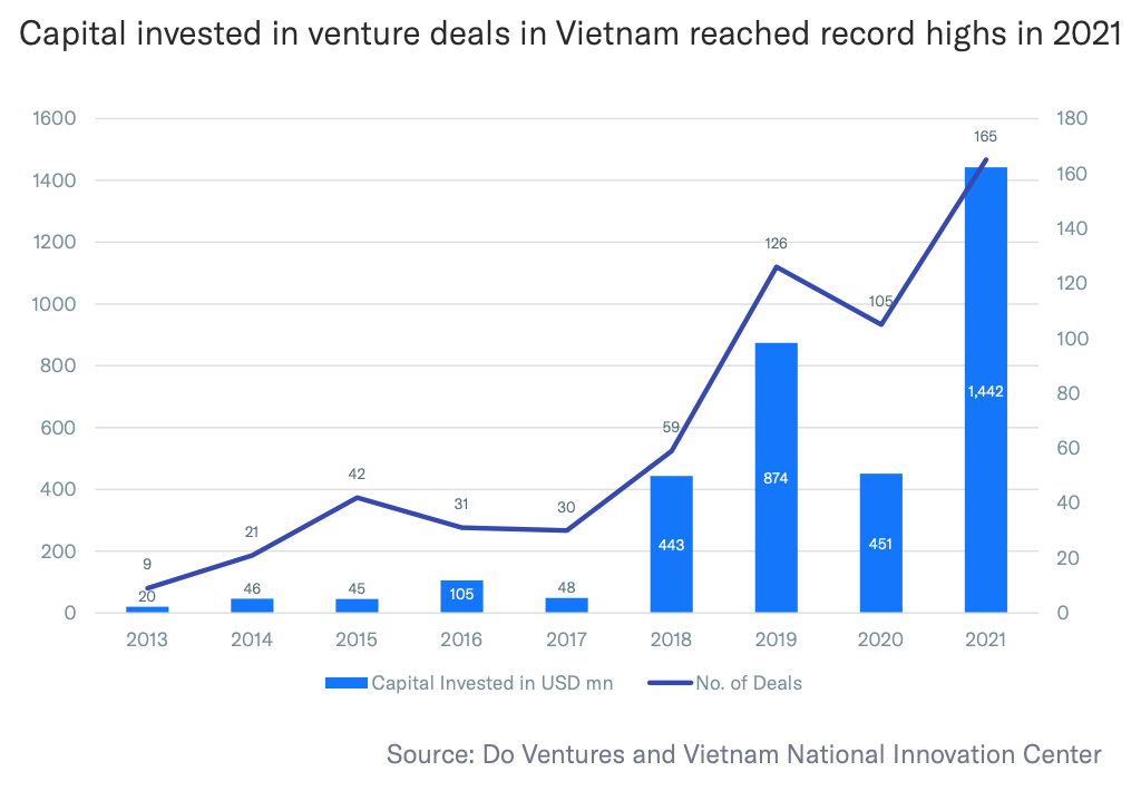 Vietnamski trg tveganega kapitala dozoreva, ko naložbe dosegajo rekordne vrednosti PlatoBlockchain Data Intelligence. Navpično iskanje. Ai.
