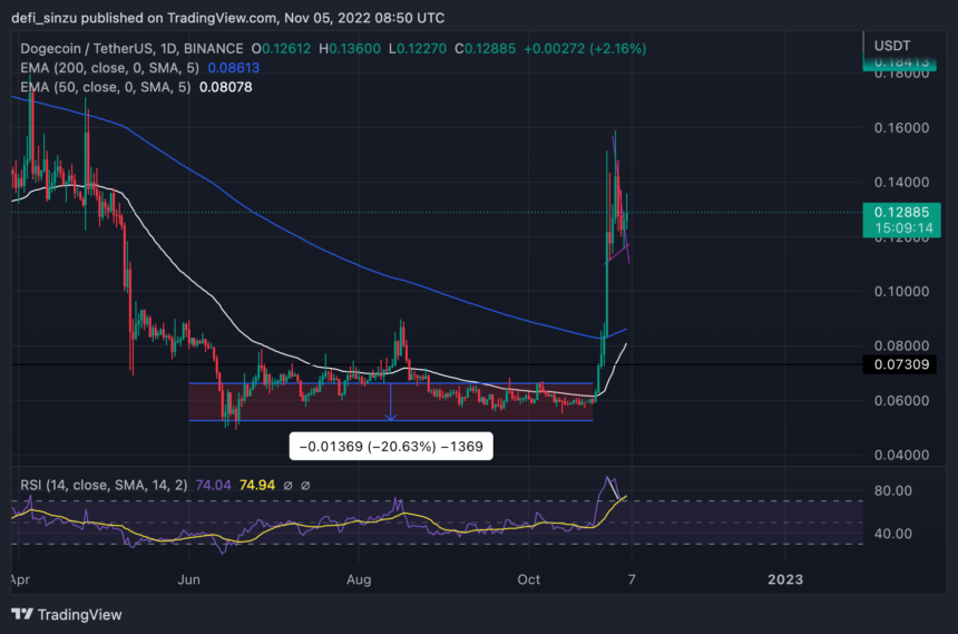 Dogecoin Shows Bullish Bias As $0.12 Support Holds; Will $0.15 Be Breached? PlatoBlockchain Data Intelligence. Vertical Search. Ai.