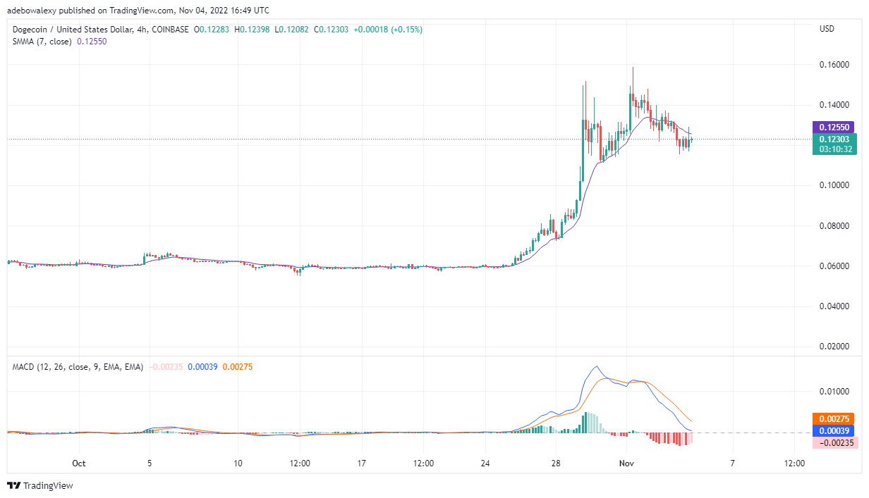 Dogecoin Price Prediction Today, November 5, 2022: DOGE/USD Recovering Lost Grounds