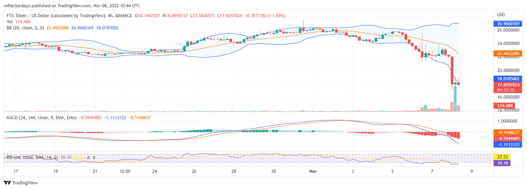 Previsão do preço do token FTX para hoje, 5 de novembro: FTT/USD Bears Market
