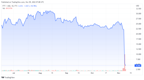 FTTUSD price chart - TradingView