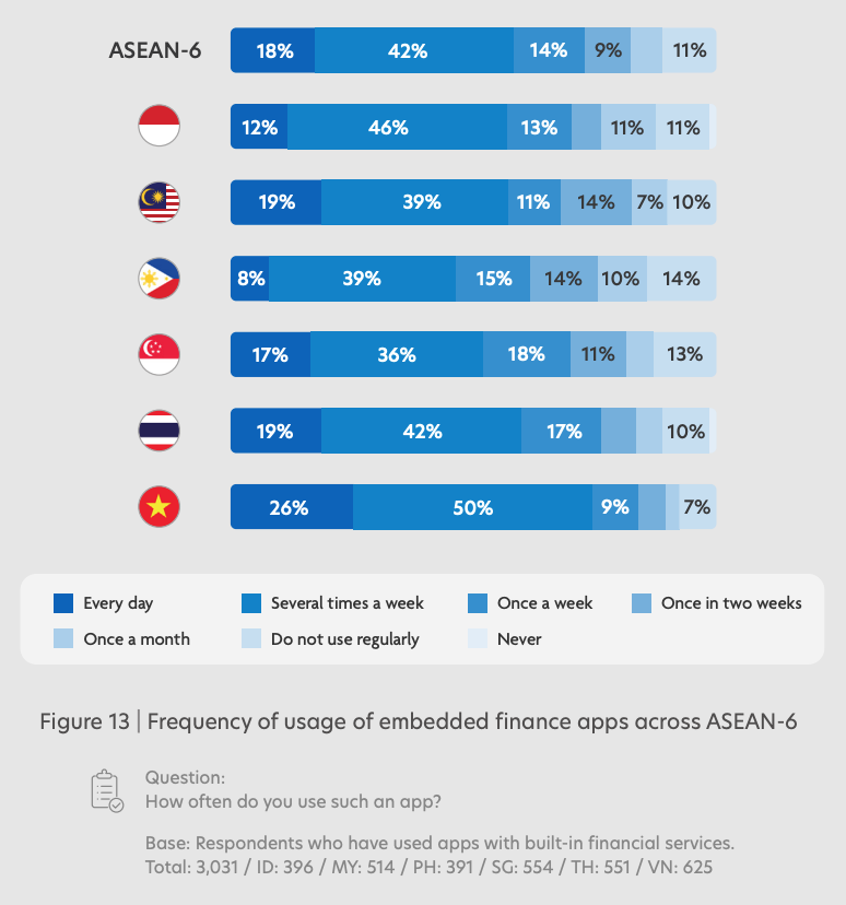 Frekvens för användning av inbäddade ekonomiappar över ASEAN-6, Källa: Fintech i ASEAN 2022: Finance, reimagined, UOB, nov 2022