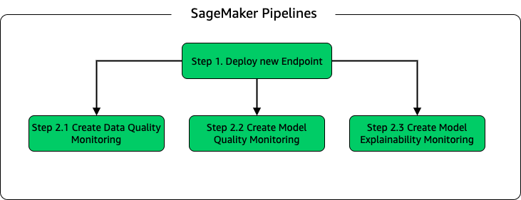 Cevovod sklepanja SageMaker