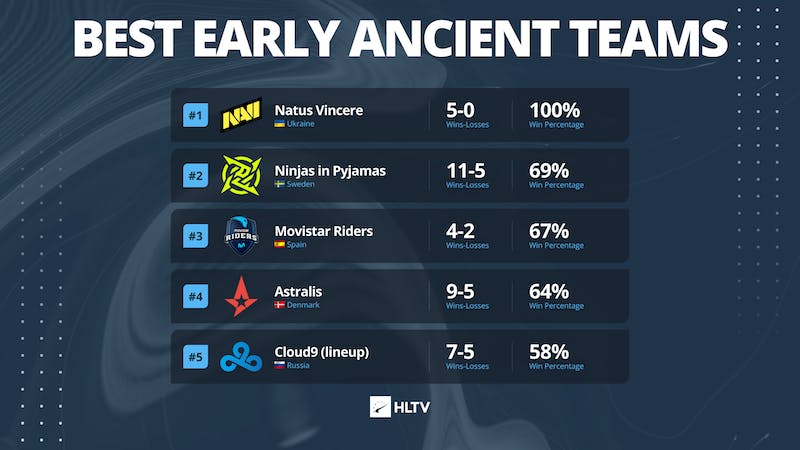 Who benefits from Anubis' addition? HLTV PlatoBlockchain Data Intelligence. Vertical Search. Ai.