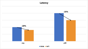 ByteDance economisește până la 60% la costurile de inferență, reducând în același timp latența și sporind debitul folosind AWS Inferentia PlatoBlockchain Data Intelligence. Căutare verticală. Ai.