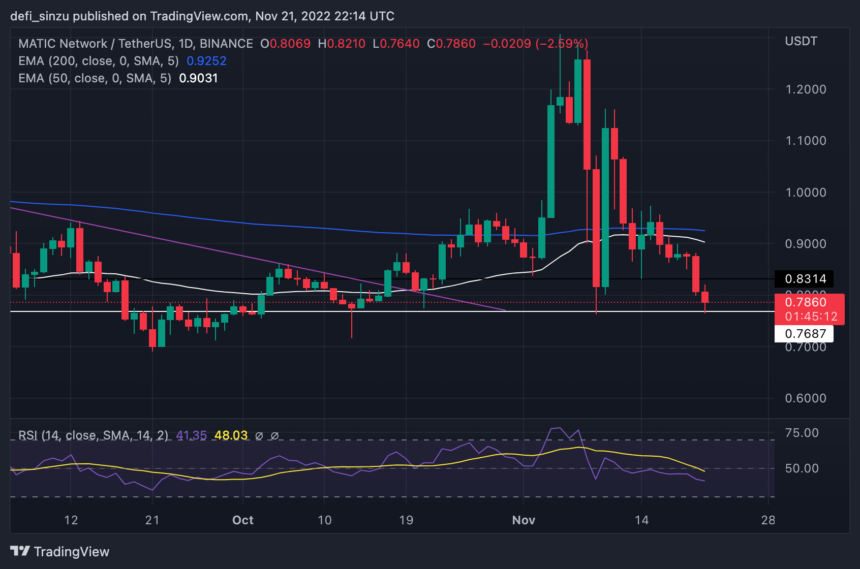 Polygon Faces Decision Time As Price Sits On Key Support; Will $0.7 Hold Sell-off? PlatoBlockchain Data Intelligence. Vertical Search. Ai.