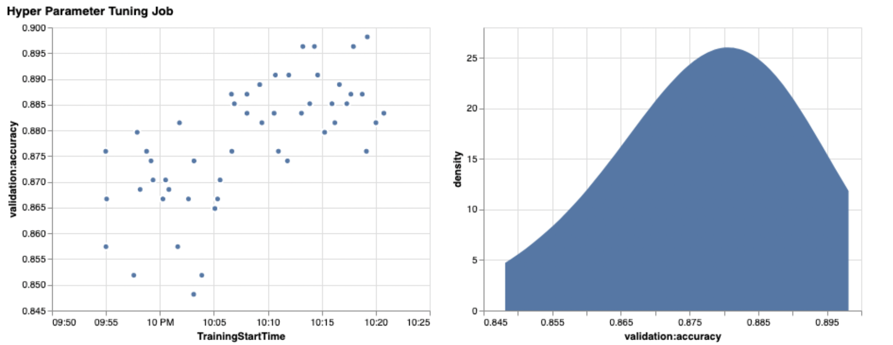 Dois gráficos mostrando trilhas de HPO. O gráfico esquerdo mostra a precisão da validação ao longo do tempo. O gráfico à direita mostra o gráfico de densidade para valores de precisão de validação