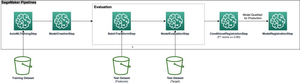 Start Amazon SageMaker Autopilot-eksperimenter direkte fra Amazon SageMaker Pipelines for enkelt å automatisere MLOps-arbeidsflyter PlatoBlockchain Data Intelligence. Vertikalt søk. Ai.