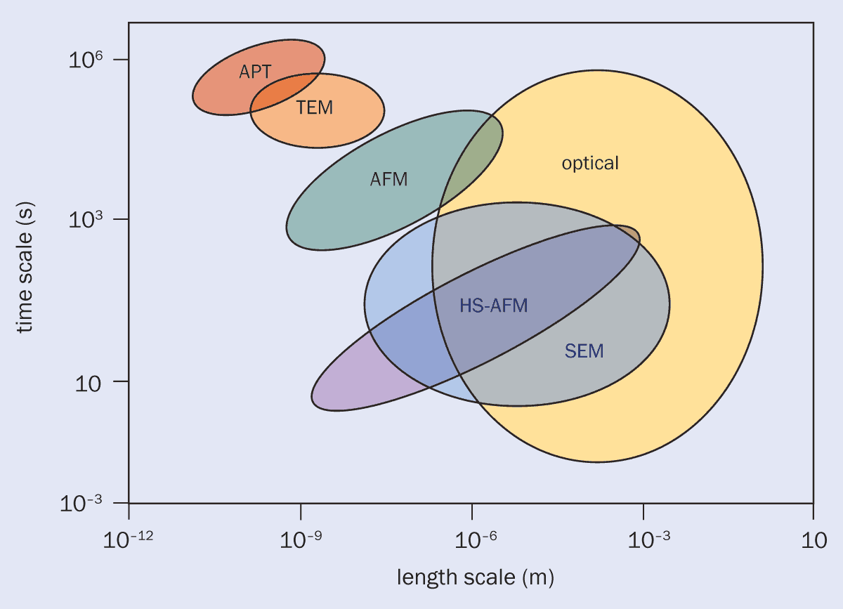 Grafico delle diverse tecniche di analisi