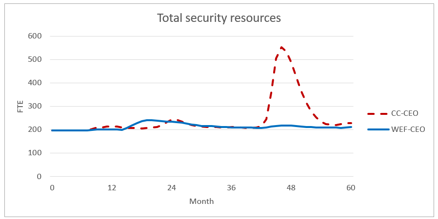 Figur 3. Resursering (FTE) 60 månader för strategi för hantering av cyberrisk för CC-VD och WEF-VD. cyberresiliens