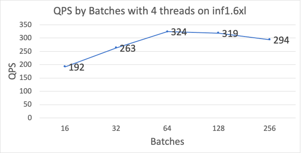 ByteDance saves up to 60% on inference costs while reducing latency and increasing throughput using AWS Inferentia PlatoBlockchain Data Intelligence. Vertical Search. Ai.