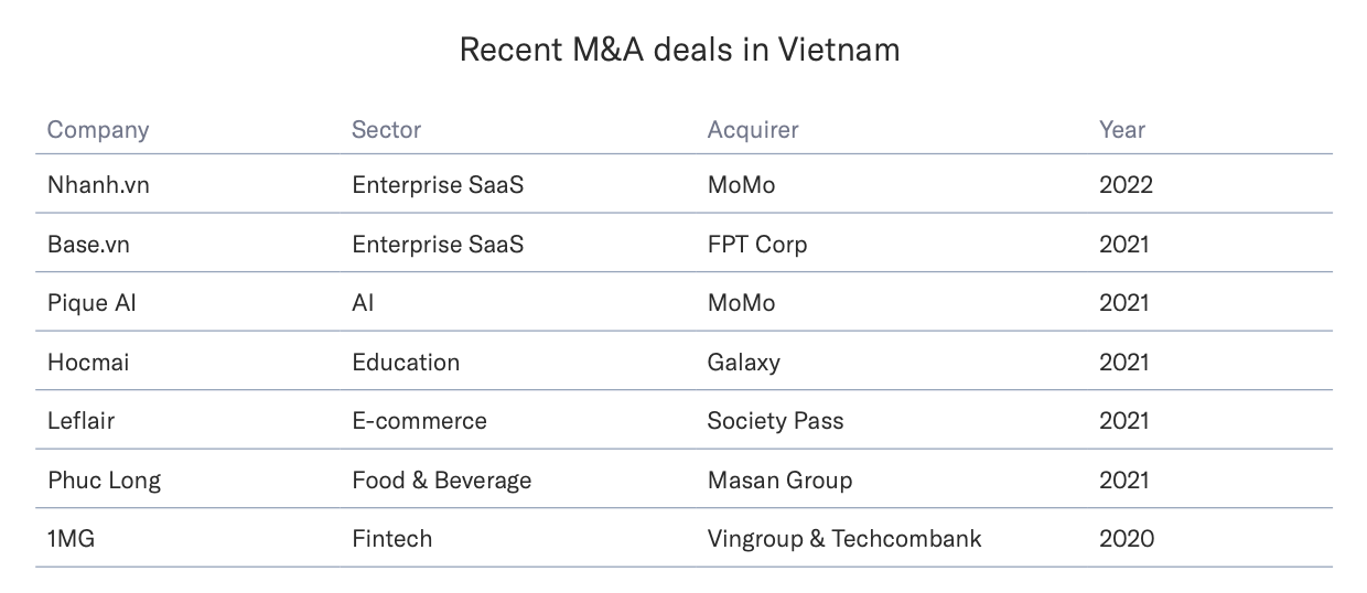 베트남의 최근 M&A 거래, 출처: Silverhorn Perspective, 2022년 XNUMX월