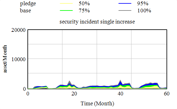 شکل 2. نمایه ریسک سایبری بر اساس توزیع رویدادهای امنیتی احتمالی در طول 60 ماه برای استراتژی مدیریت ریسک سایبری CC-CEO و WEF-CEO است. تجزیه و تحلیل حساسیت با محدوده اطمینان 95٪ انجام می شود. تاب آوری سایبری