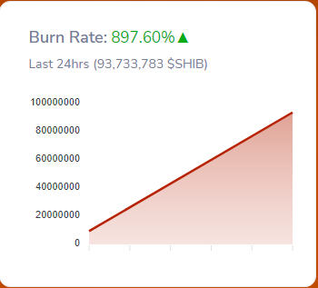 197 triệu Shiba Inu bị đốt cháy trong một tuần, khi một ví đơn đốt cháy 85 triệu dữ liệu thông minh về PlatoBlockchain. Tìm kiếm dọc. Ái.