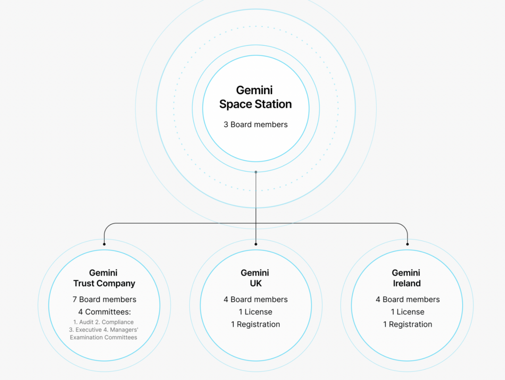 在全球交易所动荡之际，Gemini 公布了 601 亿美元的 GUSD 支持和超过 45 个许可证 PlatoBlockchain 数据智能。垂直搜索。人工智能。