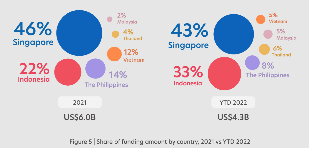 Andel av finansieringsbeloppet per land, 2021 vs YTD 2022, Källa: Fintech i ASEAN 2022: Finans, omarbetad, UOB, nov 2022