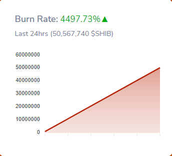 Burn Rate Up 4500% As 65 Million Shiba Inu Burned In A Day PlatoAiStream Data Intelligence. Vertical Search. Ai.