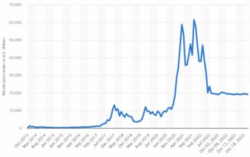 Um ano depois: como o Bitcoin atingiu seu ponto mais alto e o que aconteceu a seguir PlatoBlockchain Data Intelligence. Pesquisa vertical. Ai.