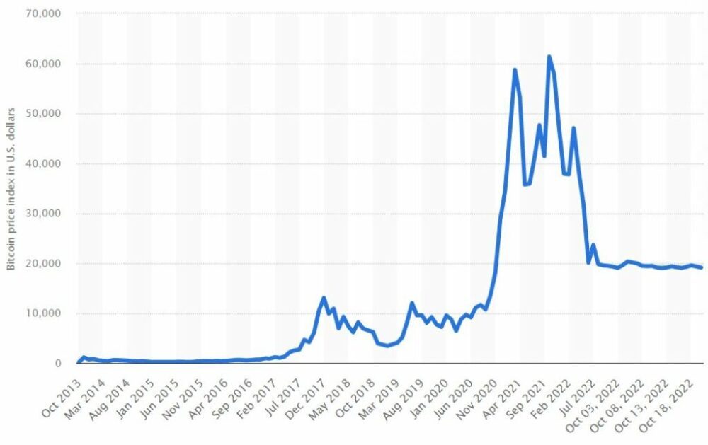 Un an după: Cum a atins Bitcoin-ul maxim și ce s-a întâmplat în continuare PlatoBlockchain Data Intelligence. Căutare verticală. Ai.