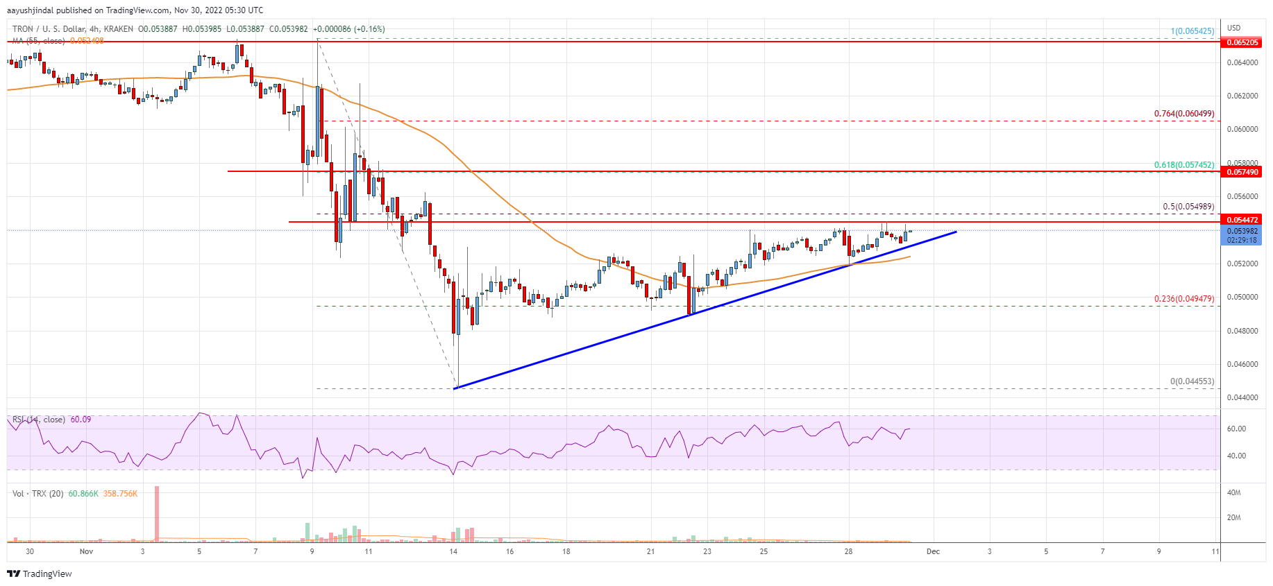 Tron (TRX) Price Analysis: More Gains If It Clears $0.055 PlatoBlockchain Data Intelligence. Vertical Search. Ai.