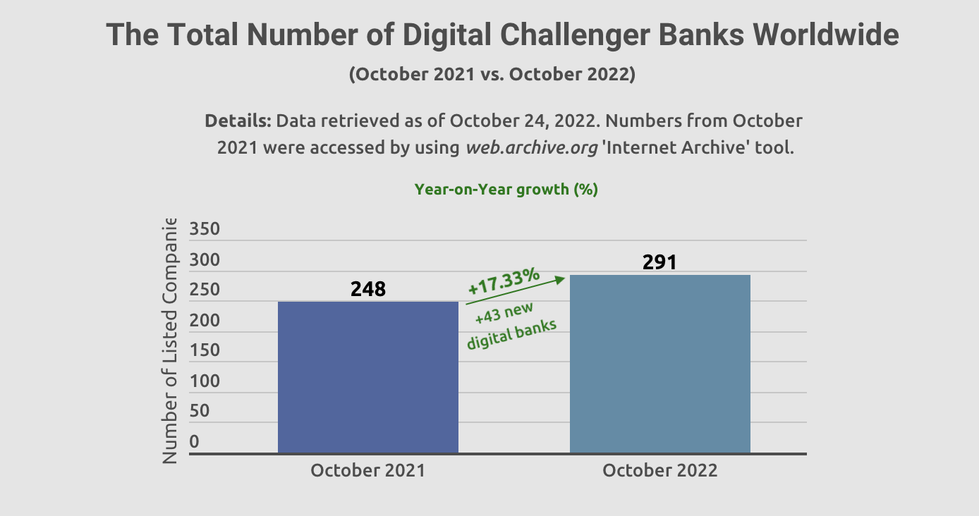43 neue Challenger-Banken sind dieses Jahr auf den Markt gekommen PlatoBlockchain Data Intelligence. Vertikale Suche. Ai.