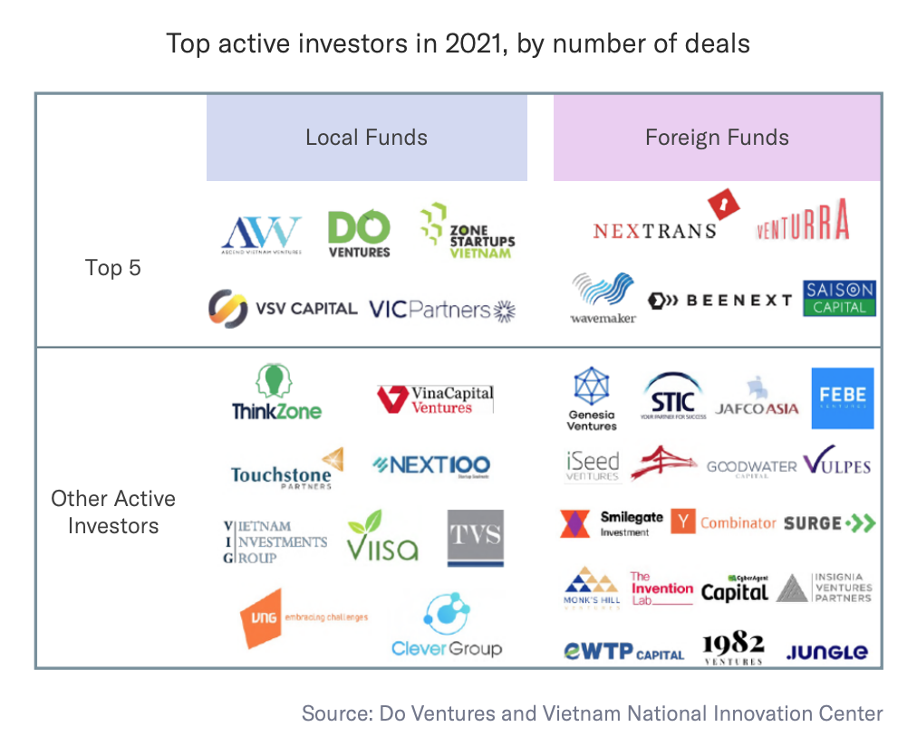 Principais investidores ativos em 2021, por número de negócios, Fonte: Silverhorn Perspective, outubro de 2022