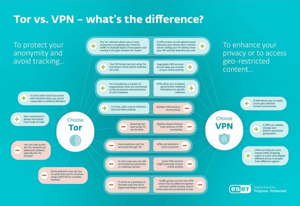 Tor vs. VPN: Ποιο να επιλέξετε; Ευφυΐα Δεδομένων PlatoBlockchain. Κάθετη αναζήτηση. Ολα συμπεριλαμβάνονται.