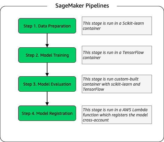 צנרת הדרכה של SageMaker