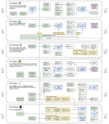 Breaking: Vitalik Buterin släpper "Uppdaterad Ethereum Roadmap" PlatoBlockchain Data Intelligence. Vertikal sökning. Ai.