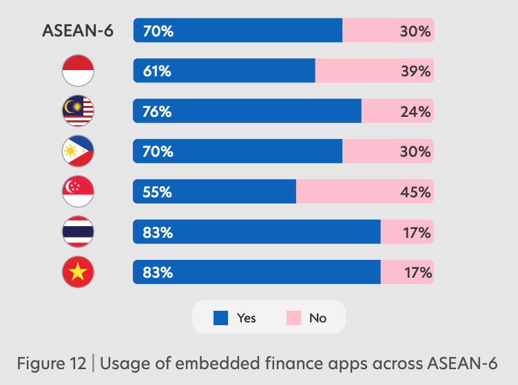 Användning av inbäddade finansappar över ASEAN-6, Källa: Fintech i ASEAN 2022: Finance, reimagined, UOB, nov 2022