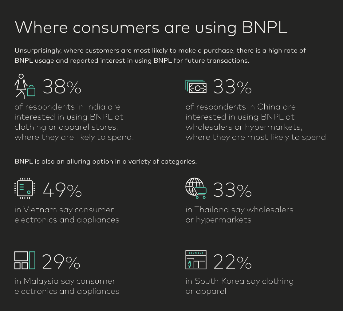 جایی که مصرف کنندگان APAC از BNPL استفاده می کنند، منبع: Mastercard World Payments Advisory، 2022