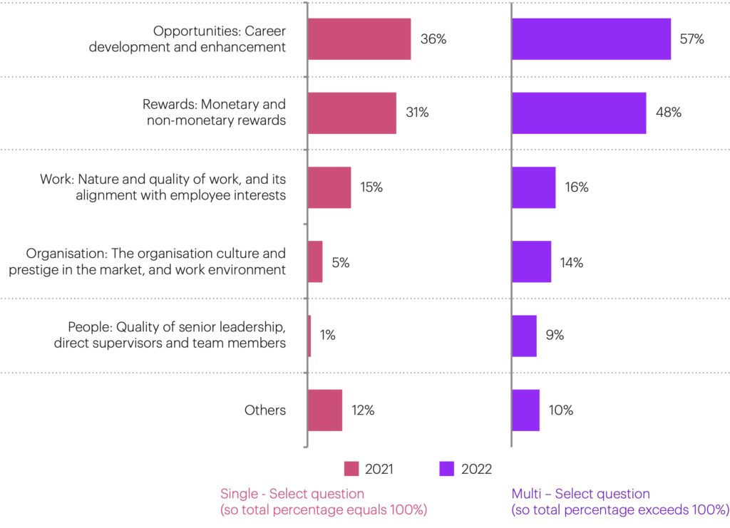 While potential candidates look to join fintechs for opportunities to develop and enhance their careers, they leave for the same reasons, indicating they may not be getting the continued growth they desire. Source: Singapore Fintech Talent Report 2022, Singapore Fintech Association (SFA) and Accenture Singapore.