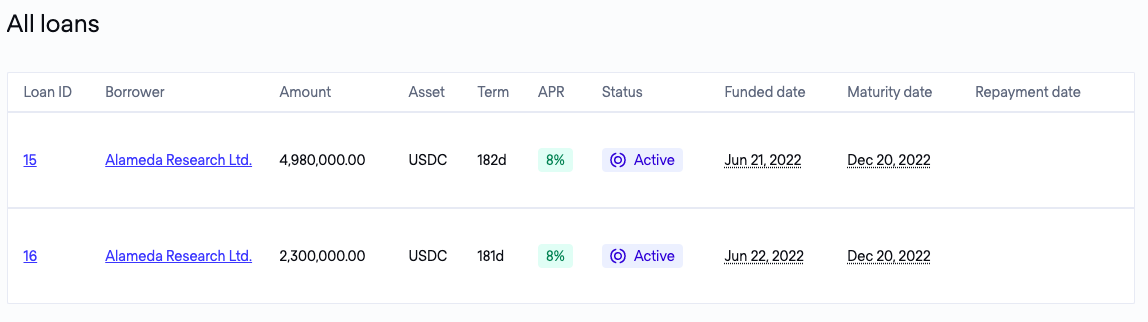 Unsecured DeFi Lenders Look Shaky in the Face of FTX Contagion PlatoBlockchain Data Intelligence. Vertical Search. Ai.