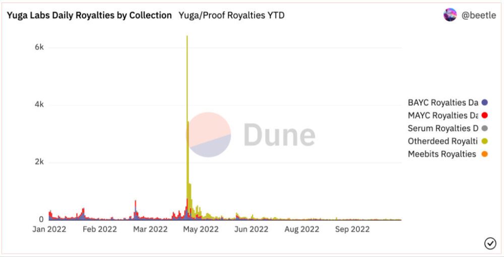 Yuga Labs dagliga royalties per samling