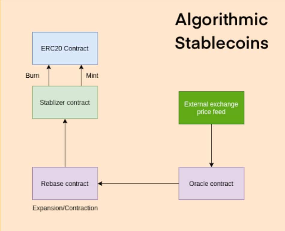 الگورتھم stablecoin کام کر رہا ہے