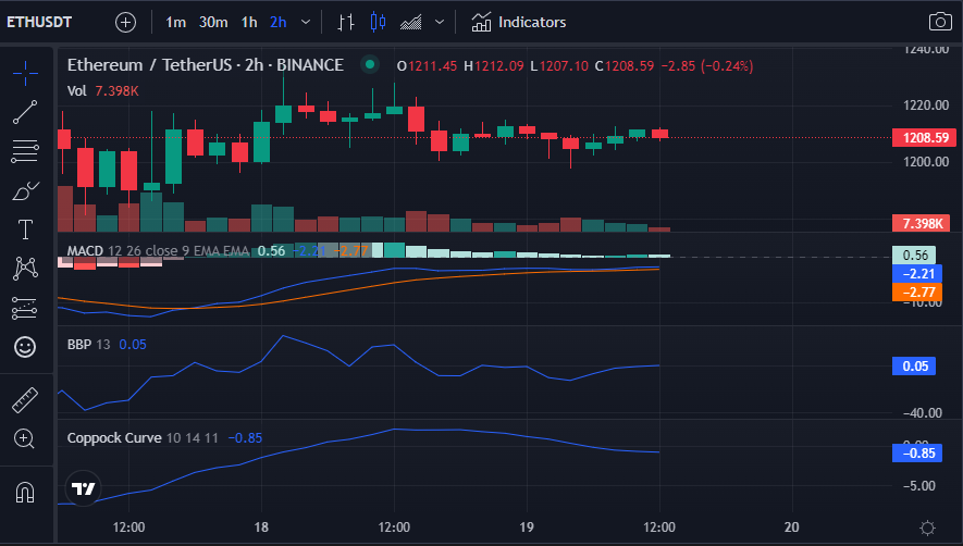 Ethereum(ETH) Prices Dip Further by 0.84% Amidst Bear Influence PlatoBlockchain Data Intelligence. Vertical Search. Ai.