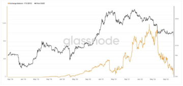 FTX-i süüdistatakse Bitcoini hinna madalal hoidmises PlatoBlockchaini andmeluures. Vertikaalne otsing. Ai.