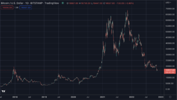 Bitcoin entra no segundo ano do Bear PlatoBlockchain Data Intelligence. Pesquisa vertical. Ai.