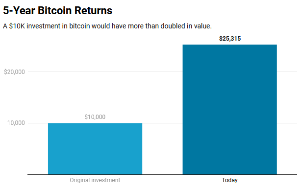 bitcoin-lợi nhuận-5 năm