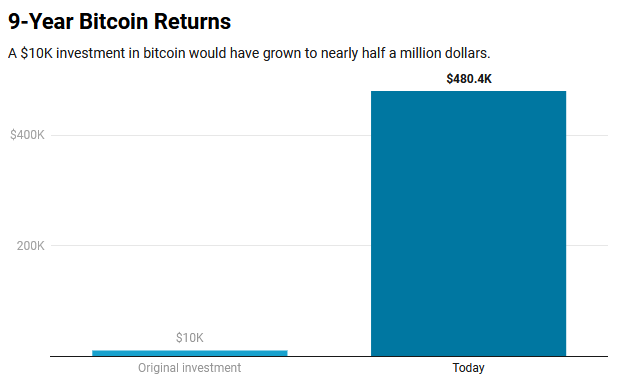 bitcoin-restituisce-9 anni