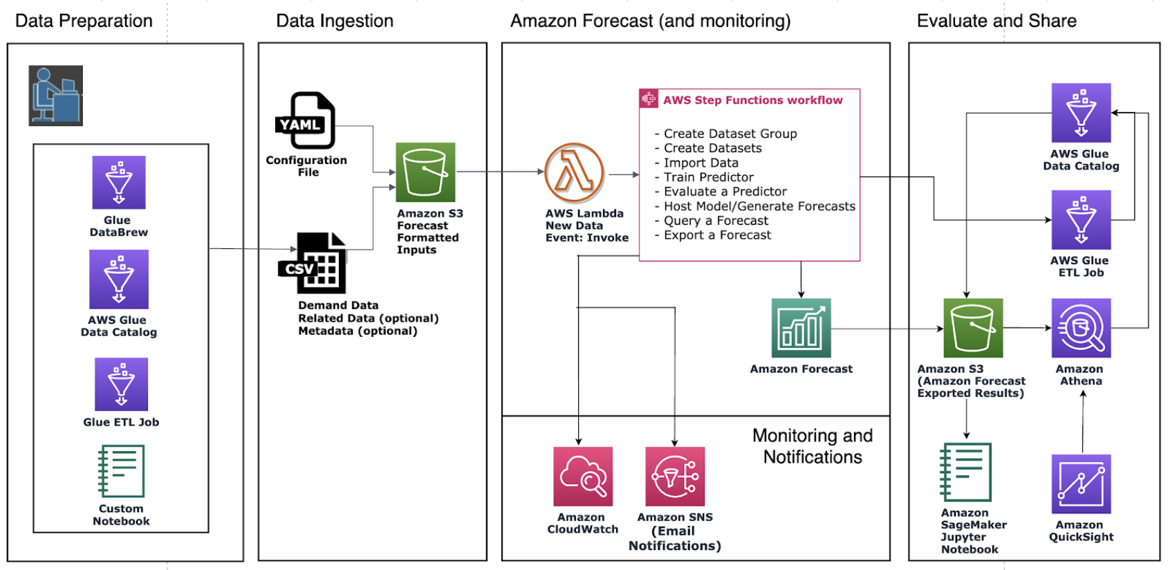 Implementering av Amazon Forecast i detaljhandeln: En resa från POC till produktion av PlatoBlockchain Data Intelligence. Vertikal sökning. Ai.
