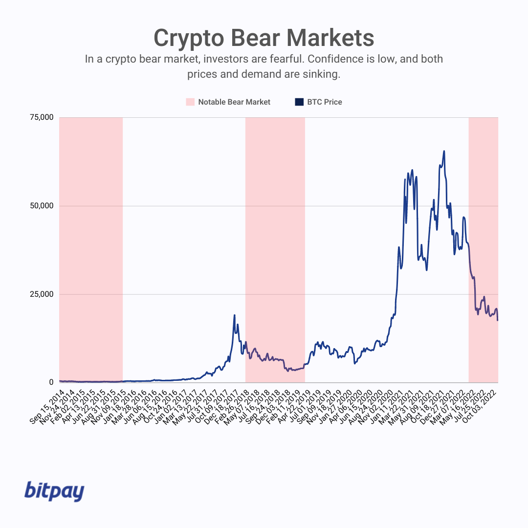 ตลาดกระทิงและตลาดหมีคืออะไร? ข้อมูลเบื้องต้นเกี่ยวกับข้อมูลอัจฉริยะของ Crypto PlatoBlockchain ค้นหาแนวตั้ง AI.