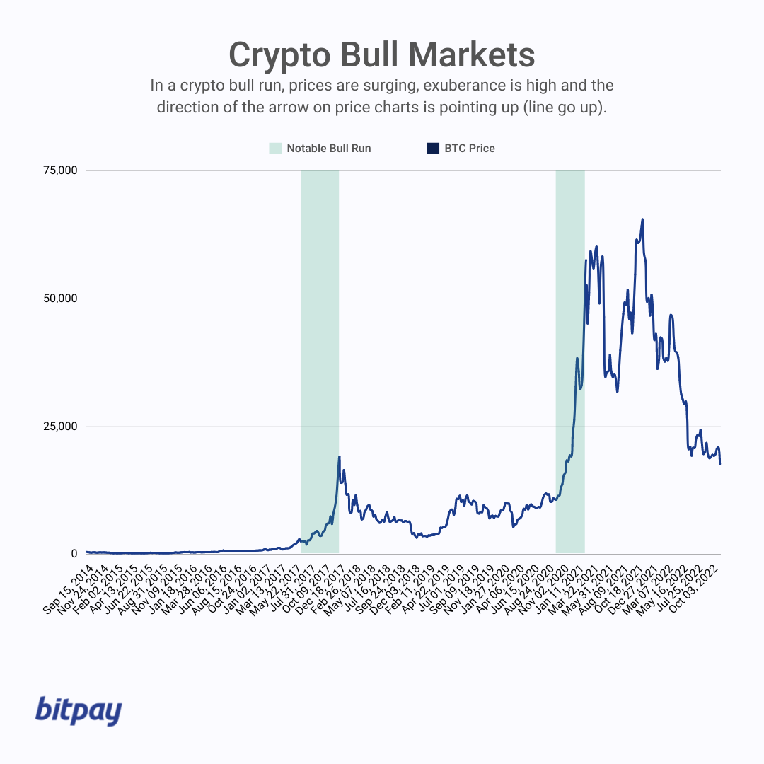 What Are Bull and Bear Markets? A Primer to the Ups and Downs of Crypto PlatoBlockchain Data Intelligence. Vertical Search. Ai.