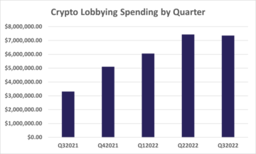 Crypto D.C. influence spending levels off after massive boom year PlatoBlockchain Data Intelligence. Vertical Search. Ai.