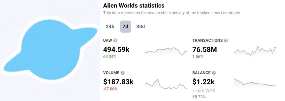 Statistiques DappRadar d’Alien Worlds après la crise FTX