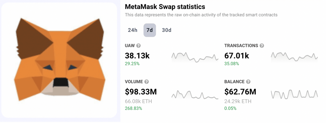 MetaMask-Statistiken nach der FTX-Krise DappRadar